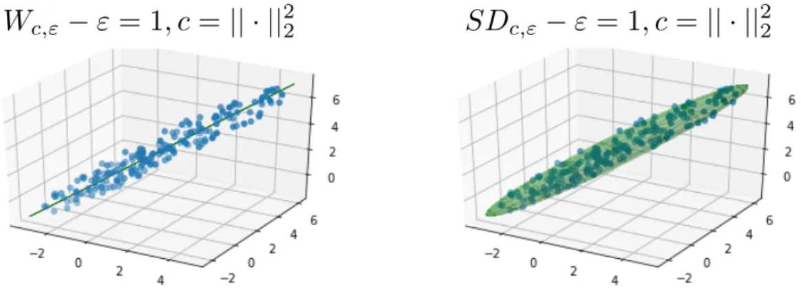 Figure 2.3 – Comparison of SD c,ε to W c,ε on a synthetic benchmark : fitting data generated uniformly inside an ellipse