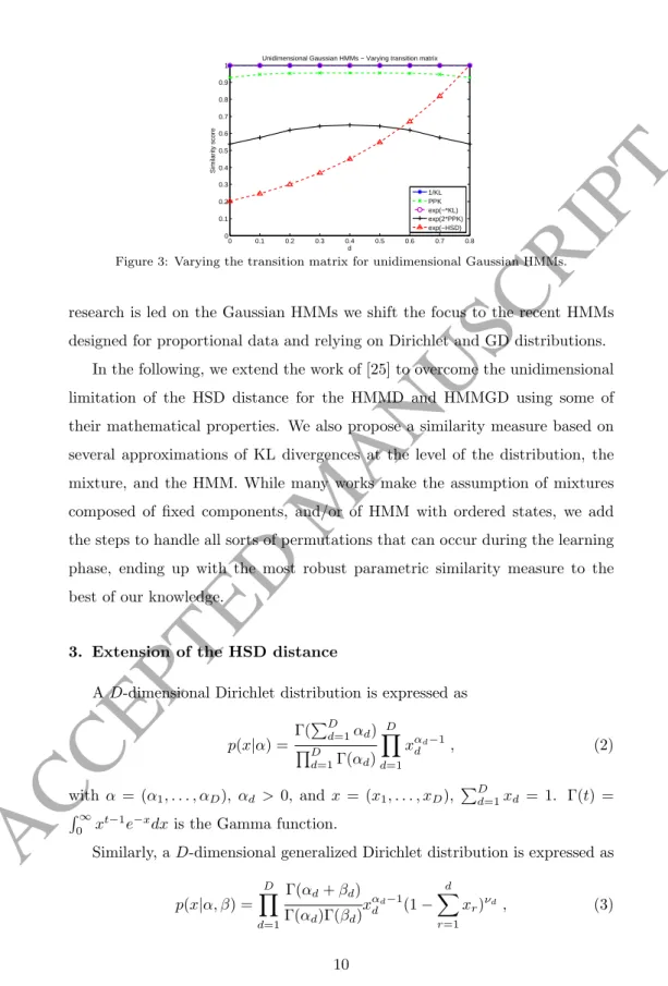 Figure 3: Varying the transition matrix for unidimensional Gaussian HMMs.