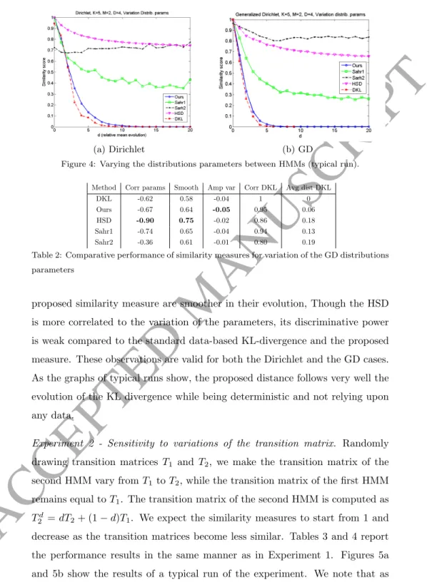 Table 2: Comparative performance of similarity measures for variation of the GD distributions parameters