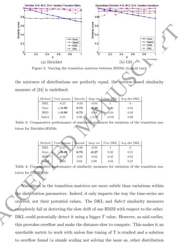 Figure 5: Varying the transition matrices between HMMs (typical run).