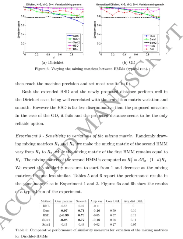 Table 5: Comparative performance of similarity measures for variation of the mixing matrices for Dirichlet-HMMs