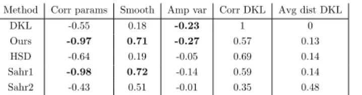Table 6: Comparative performance of similarity measures for variation of the mixing matrices for GD-HMMs