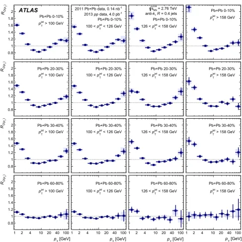 Fig. 6 The ratio RD(pT) of unfolded D(pT) distributions measuredin heavy-ion collisions to unfolded D(pT) distributions measured inpp collisions