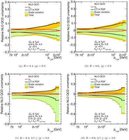 Figure 2. Relative NLO QCD uncertainties for the inclusive jet cross-section calculated for theCT14 PDF set in the (a,b) central and (c,d) forward region for anti-kt jets with (a,c) R = 0.4 and(b,d) R = 0.6