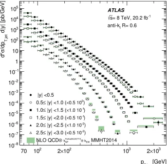 Figure 6. Inclusive jet cross-section as a function of jet pT in bins of jet rapidity