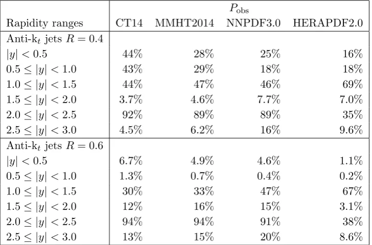 Table 2.Observed Pobs values evaluated for the NLO QCD predictions corrected for non-perturbative and electroweak eﬀects and the measured inclusive jet cross-section of anti-kt jets withR = 0.4 and R = 0.6
