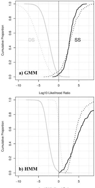 Figure 2: Tippett plots of the five-mora word 