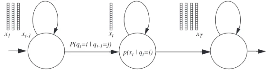 Figure 1.2: Left-right Hidden Markov Model (HMM).