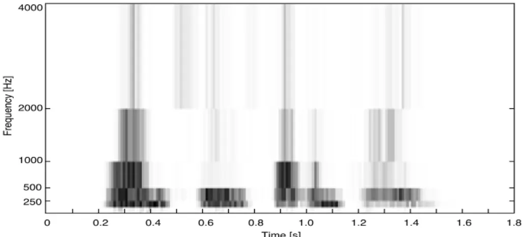 Figure 2.2: Wavelet features obtained from the Numbers95 database: The words pronounced are “one two seven three”
