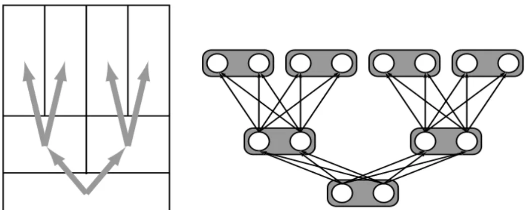 Figure 2.3: WHMT concept. The left panel shows a schema of the time-frequency plane of the lowest three resolution levels of a wavelet feature vector