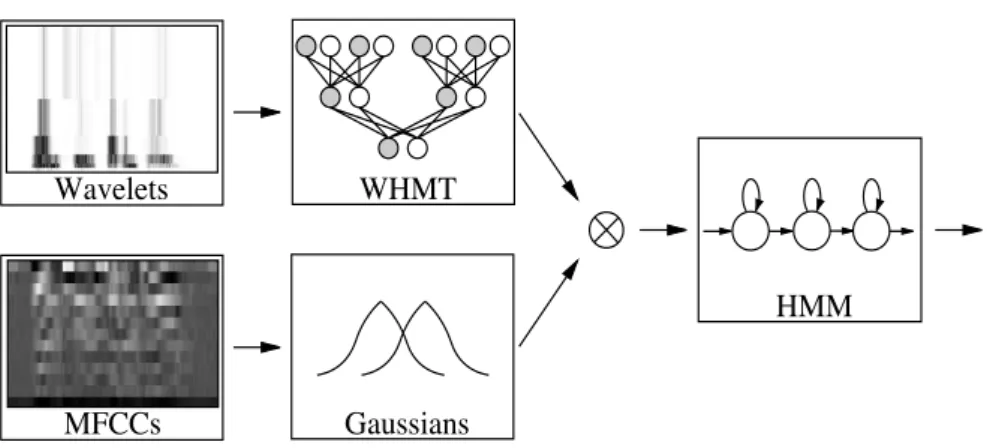 Figure 2.4: Combination of WHMTs and GMMs (taking as features wavelet coefﬁcients and MFCCs respectively), and integration into temporal HMM system.