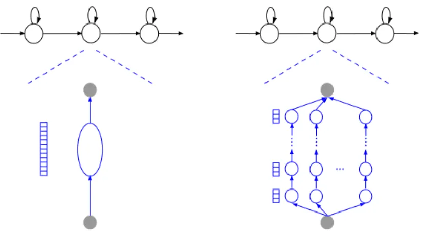 Figure 3.3: Different ways to realize a GMM within the HMM2 framework. The left panel shows the trivial solution, where the secondary HMM consists just of one state, emitting the entire temporal feature vector at once