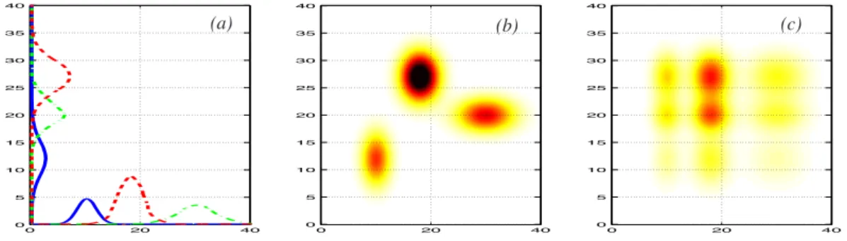 Figure 3.5: Toy example: modeling power of GMM vs. HMM. In (a), a mixture of 3 2-dimensional Gaussians is deﬁned (i.e., Gaussian means, variances and mixture weights)