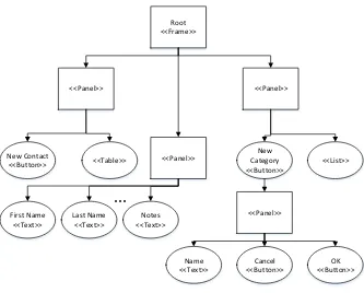 Figure 3.1: Address Book Hierarchy