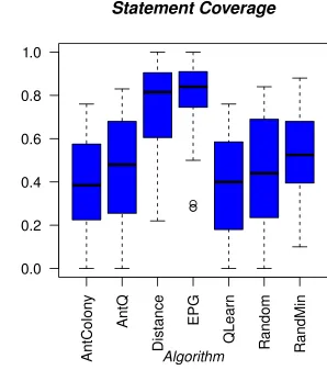 Figure 6.1: Statement Coverage