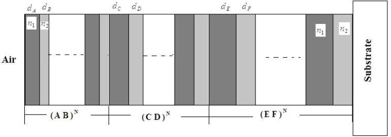Figure 1. Schematic representation of one-dimensional multi quantum well photonic crystal structure.