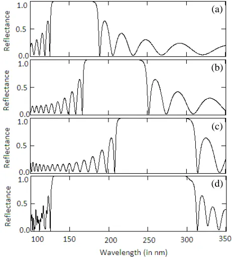 Figure 3.Reﬂectance spectra of a photonic(d) (ddquantumwellstructure atnormalincidencefor (a) (AB)10, (b) (CD)10, (c) (EF)10 andAB)10/(CD)10/(EF)10 having thicknessesA=27 nm, dB=15.4 nm, dC=36 nm,D = 20.5 nm, dE = 45 nm, and dF = 25.6 nm,respectively.