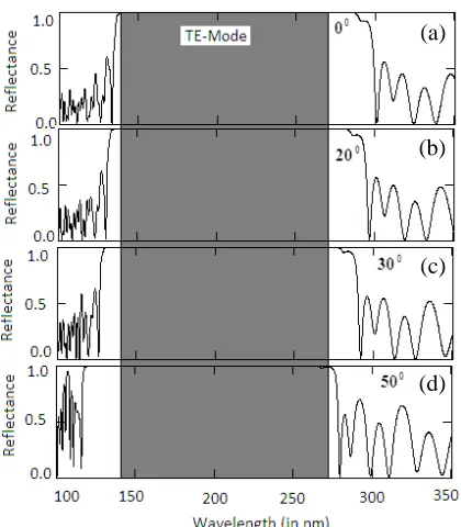 Figure 4.Reﬂectance spectra of a photonic quantum well structure for (a) ((c) (dAB)10, (b) (CD)10,EF)10, and (d) (AB)10/(CD)10/(EF)10 and for thicknesses dA = 25.2 nm, dB = 14.3 nm,C = 36 nm, dD = 20.5 nm, dE = 46.7 nm, and dF = 26.7 nm, respectively.