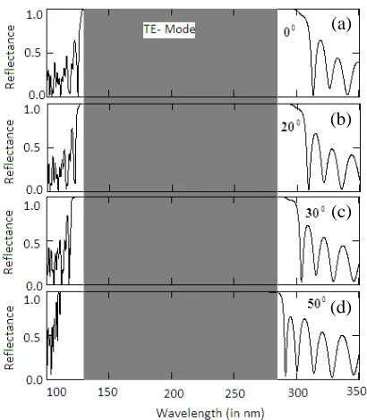 Figure 7. TE-reﬂectance spectra of a photonic15(d) 50andquantum well structure (AB)10/(CD)10/(EF)10for incidence angles (a) 0◦, (b) 20◦, (c) 30◦, and◦ having thicknesses dA = 27 nm, dB =.4 nm, dC = 36 nm, dD = 20.5 nm, dE = 45 nm, dF = 25.6 nm, respectively.