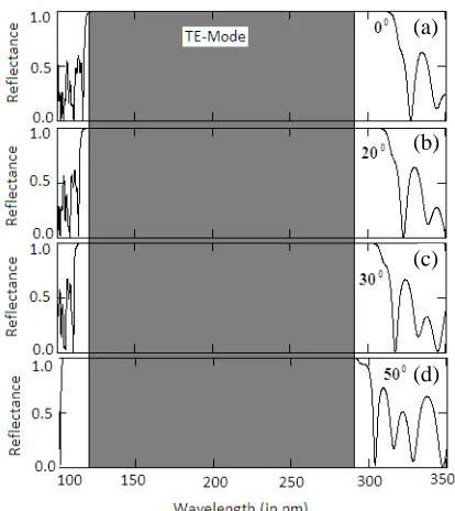 Figure 10. TM-reﬂectance spectra of a photonicand (d) 50ddquantum well structure (AB)10/(CD)10/(EF)10for incidence angles (a) 0◦, (b) 20◦, (c) 30◦,◦ having thicknesses dA = 25.2 nm,B = 14.3 nm, dC= 36 nm, dD = 20.5 nm,E = 46.7 nm, and dF = 26.7 nm, respectively.