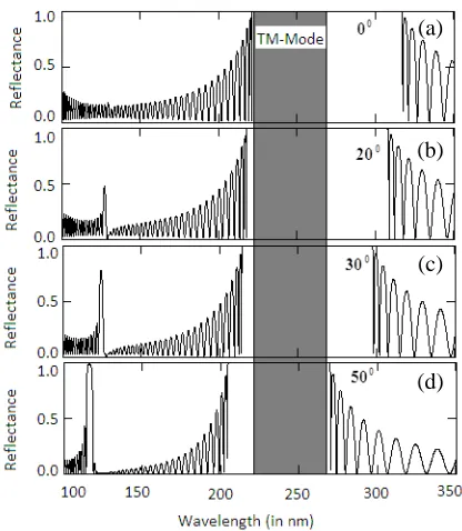 Figure 11. TE-reﬂectance spectra of a photonicthicknessesangles (a) 0quantum well structure (EF)30 for incidence◦, (b) 20◦, (c) 30◦, and (d) 50◦ having dE = 46.7 nm and dF = 26.7 nm.