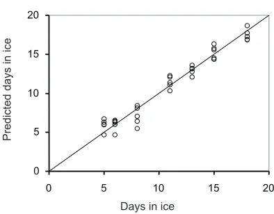 Fig. 1. Predicted days on ice for salmon using time domain datacollected directly on the skin.