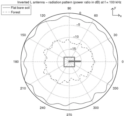 Figure 5.Simulations of an inverted L antenna atf = 100 kHz with and without the large forest alongy direction from 1.2 km to 9 km