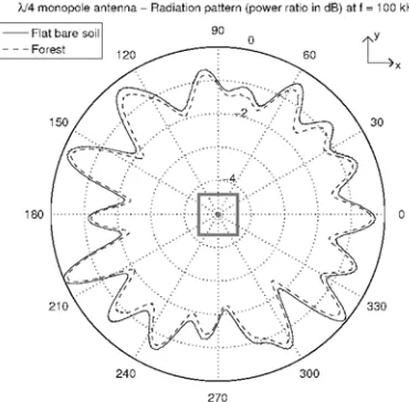 Figure 6. Simulations of a quarter-wavebuilt in the middle of the system and theresults are sampled at 9 km around it andmonopole antenna with and without theforest