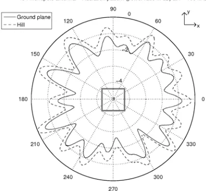 Figure 13. Simulations of a quarter-wave15;magnitude of the electric ﬁeld is sampled at9 km around the antenna and 1 m over themonopole antenna at f = 100 kHz withand without the hill on medium wet (εrs = σs = 10−3 S · m−1) soil.The squaredground and normalized by the input power.