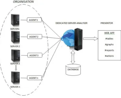 Fig 1: 3-tier system Architecture 