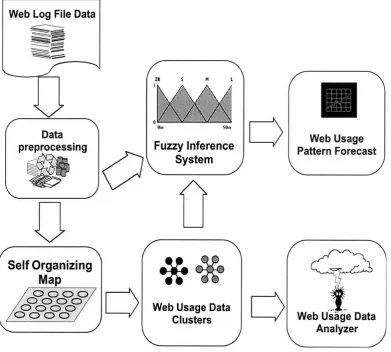 Fig.4: Architecture of the concurrent neuro-fuzzy model for web traffic mining 