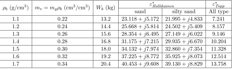 Table 1. Calculated complex dielectric permittivity for each soil type and bulk density.