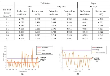 Table 2. Reﬂection coeﬃcient and return loss (dB) simulated using existing soil dielectric models.
