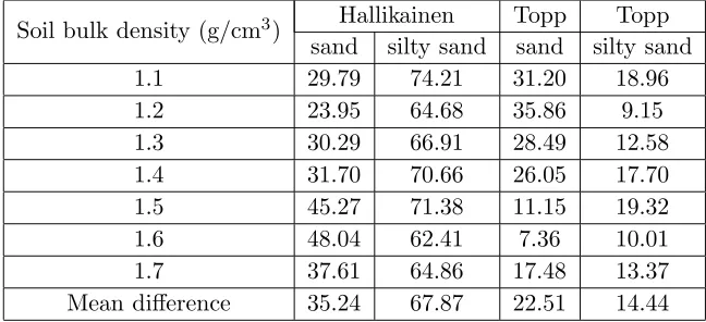 Figure 4. Relationship of signal return loss in dB with soil density for (a) sand, (b) silty sand.