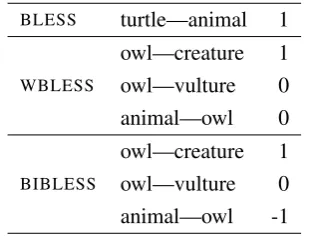 Figure 1: Example of how vulture and owl are less dispersed concepts than bird and animal, accordingto images returned by Google image search.
