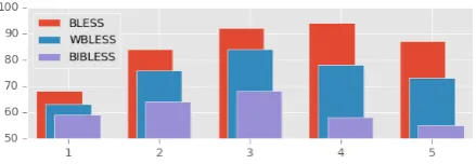 Figure 2:Accuracy by WordNet shortest pathbucket (1 is shortest, 5 is longest).
