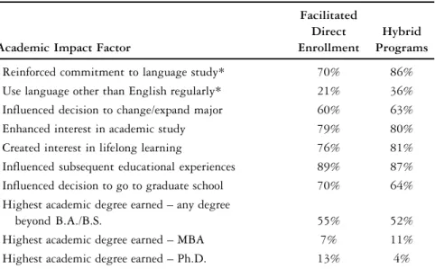 Table 6 shows that the cultural and personal development of respon- respon-dents varied by program model in important ways