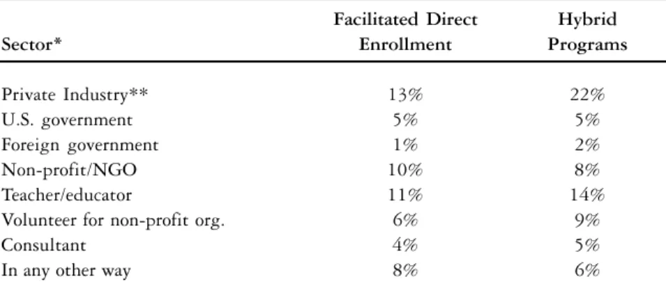 Table 1 illustrates the breakdown in types of international employment of alumnae/i of the two program models