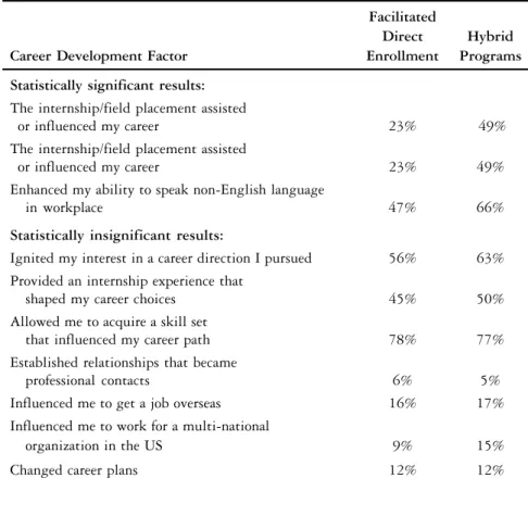 Table 2 illustrates that while there were three statistically significant corre- corre-lations in the area of career development, the majority of questions yielded no statistically significant differences between the two program models.