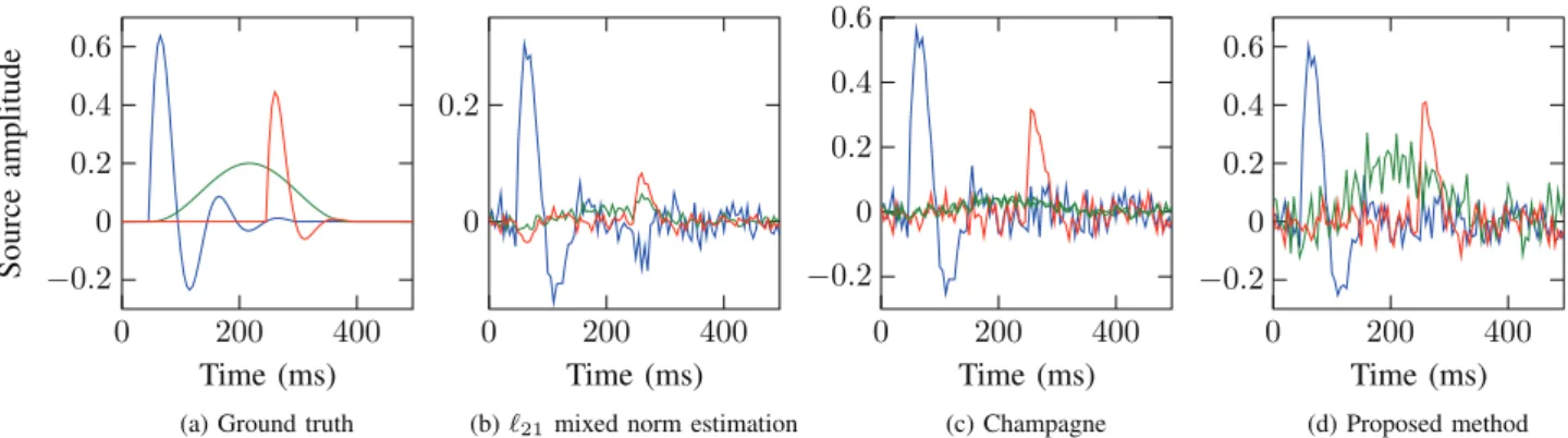Fig. 4. Results for synthetic data with three active dipoles and low SNR: Ground truth activation waveforms compared with μ ± 2 σ boundaries estimated by the proposed method