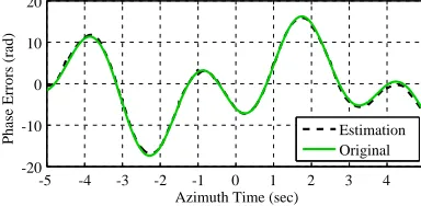 Figure 3. Two extracted range bins and phase errors. (a) Uncorrupted original range bin for targeterror#1
