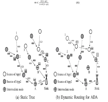 Fig 1 Static and Dynamic Routing In ADA Scheme 