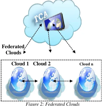 Figure 2: Federated Clouds 