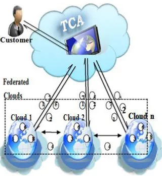 Figure 3: Proposed secure data sharing in Federated Clouds 