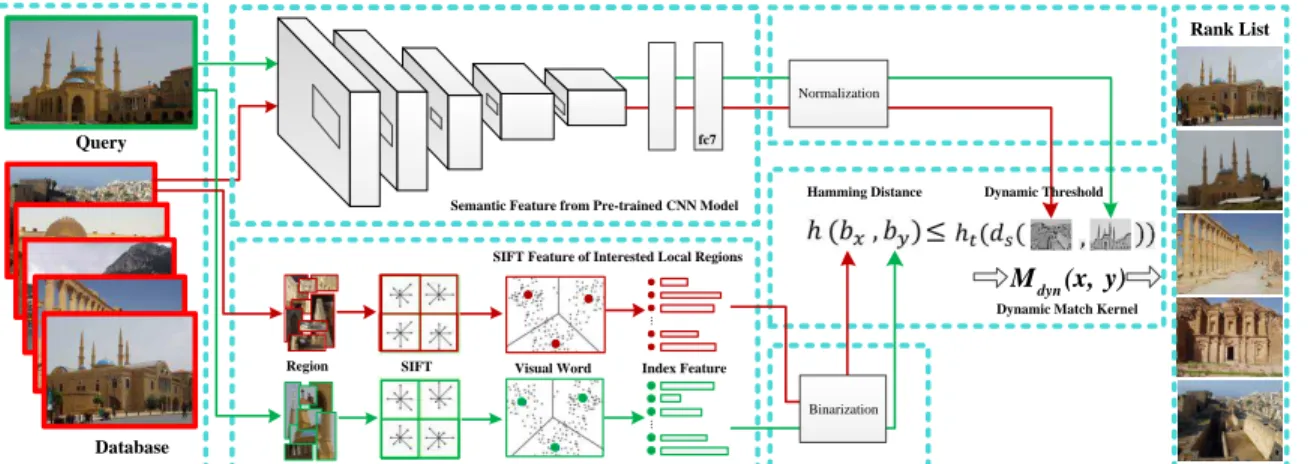 Fig. 3. Main steps of the proposed semantic-constrained image retrieval algorithm. Different from prior work based on local descriptors with static match kernels, we calculate an adaptive threshold h t (d s ) using a pre-trained CNN to construct the dynami
