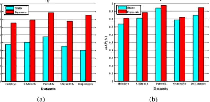 Fig. 4. Comparison between the static and dynamic match kernels in terms of quantity and quality scores, where Q and P measures the quantity and quality of positive matches, respectively.