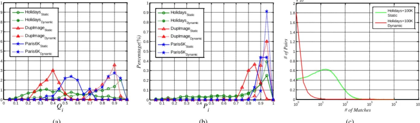 Fig. 5. Comparison of quantity (a) and quality (b) of positive matches when the static match kernel (solid lines) and dynamic match kernel (dotted lines) are applied on three benchmarks (The curves of other two datasets are similar)
