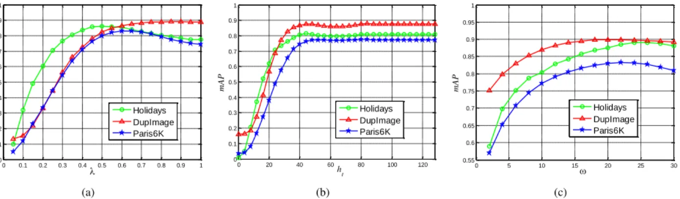 Fig. 6. Parameter analysis on Holidays, Paris6K and DupImage datasets. (a) Effect of the parameter λ which linearly scales the dynamic threshold in Eq