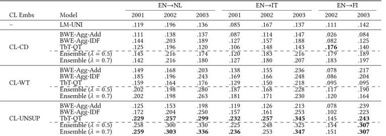 Table 2: CLIR performance on all three test language pairs for all models in comparison (MAP scores reported).