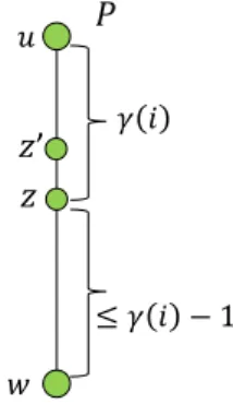 Figure 1 Shown is a path P between u and w where z is the first dense vertex on the γ(i)-length prefix of P 